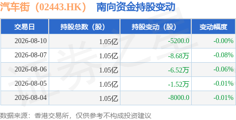 汽車街（02443.HK）：8月10日南向資金減持5200股