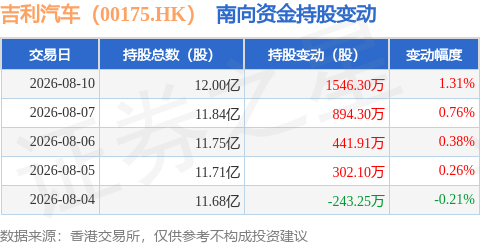 吉利汽車（00175.HK）：8月10日南向資金增持1546.3萬股