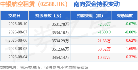 中銀航空租賃（02588.HK）：8月10日南向資金減持2.38萬股
