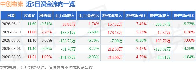 股票行情快報：中創物流（603967）8月11日主力資金淨買入38.85萬元