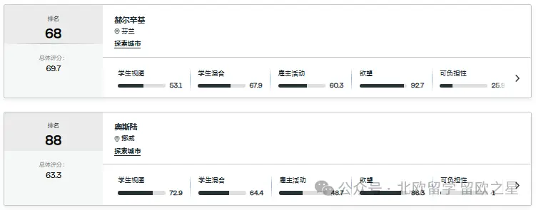 2027QS 全球最佳留學城市｜北歐 5 座上榜！四國名校全梳理~
