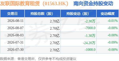 友聯國際教育租賃（01563.HK）：8月11日南向資金減持2.3萬股