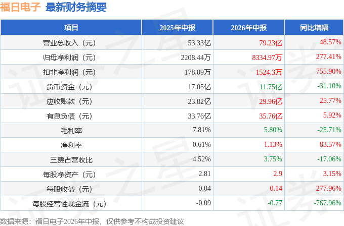 福日電子（600203）2026年中報簡析：營收淨利潤同比雙雙增長