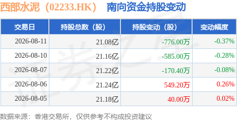 西部水泥（02233.HK）：8月11日南向資金減持776萬股