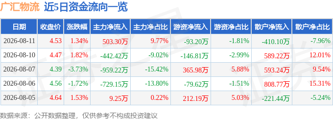 股票行情快報：廣匯物流（600603）8月11日主力資金淨買入503.30萬元