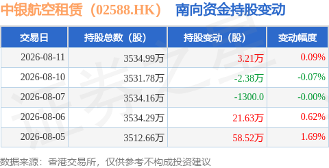 中銀航空租賃（02588.HK）：8月11日南向資金增持3.21萬股