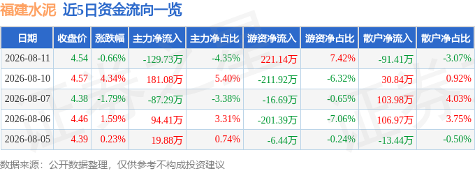 股票行情快報：福建水泥（600802）8月11日主力資金淨賣出129.73萬元