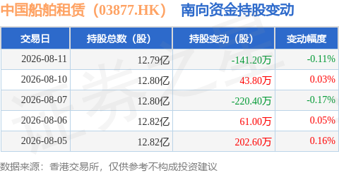 中國船舶租賃（03877.HK）：8月11日南向資金減持141.2萬股