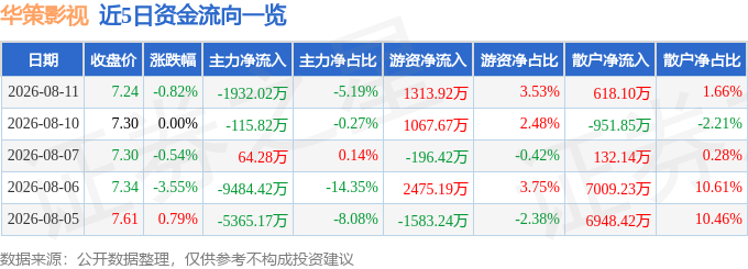 股票行情快報：華策影視（300133）8月11日主力資金淨賣出1932.02萬元