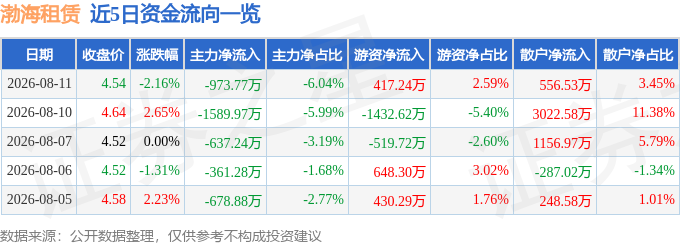 股票行情快報：渤海租賃（000415）8月11日主力資金淨賣出973.77萬元