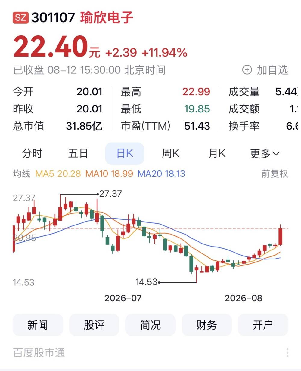 重慶A股57家上漲 瑜欣電子領漲 秦安股份四連板
