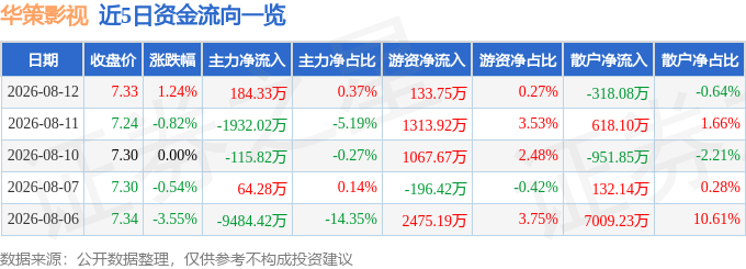 股票行情快報：華策影視（300133）8月12日主力資金淨買入184.33萬元