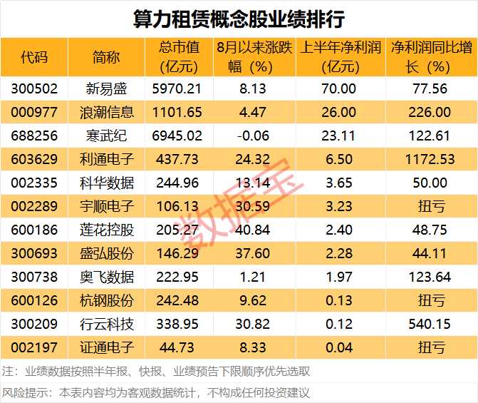 龍頭“20cm”漲停！算力租賃，早盤爆發！（附績優股）