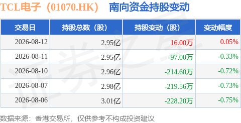 TCL電子（01070.HK）：8月12日南向資金增持16萬股