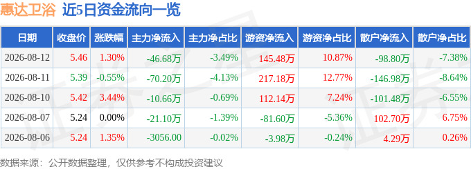 股票行情快報：惠達衛浴（603385）8月12日主力資金淨賣出46.68萬元
