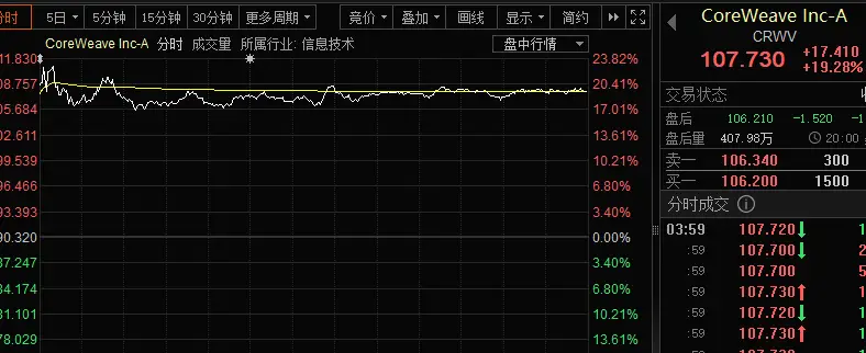 龍頭“20cm”漲停！算力租賃，早盤爆發！（附績優股）