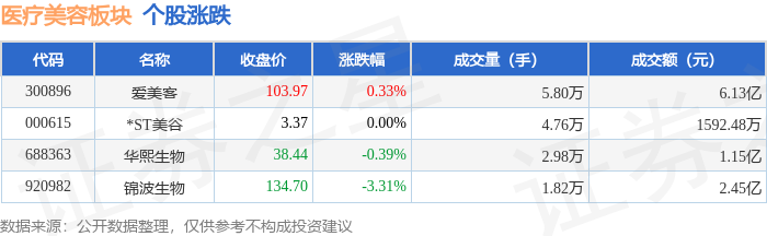 醫療美容板塊8月12日跌0.01%，錦波生物領跌，主力資金淨流出3304萬元