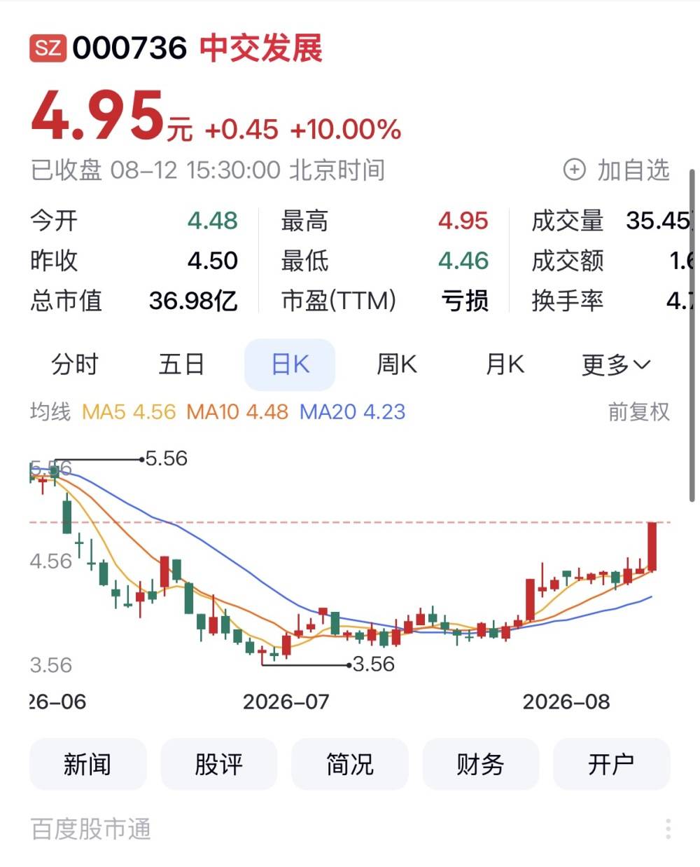 重慶A股57家上漲 瑜欣電子領漲 秦安股份四連板