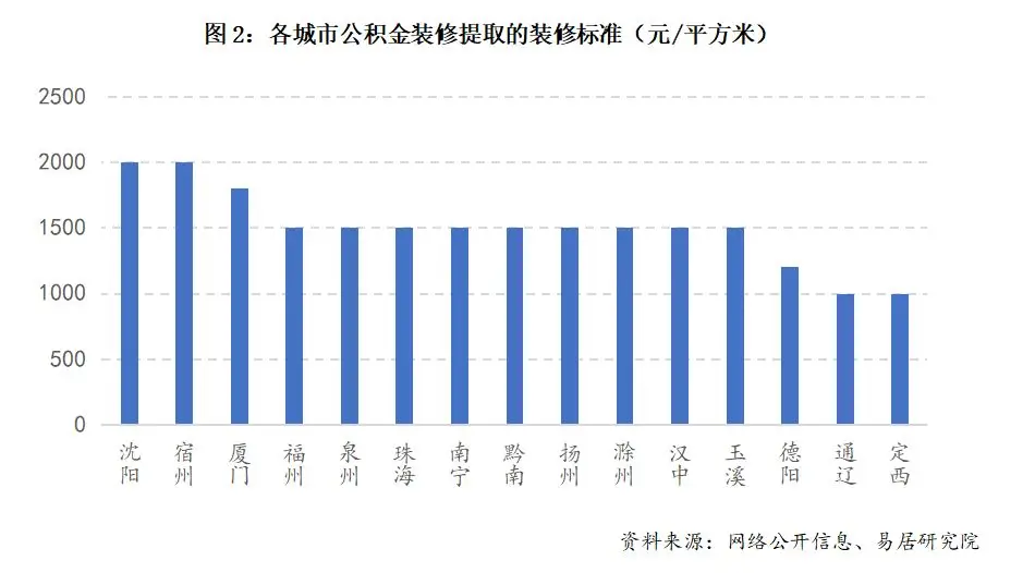 今年已至少21城出臺公積金裝修提取政策，業內：住房消費支出逐步向“修房”“養房”延伸