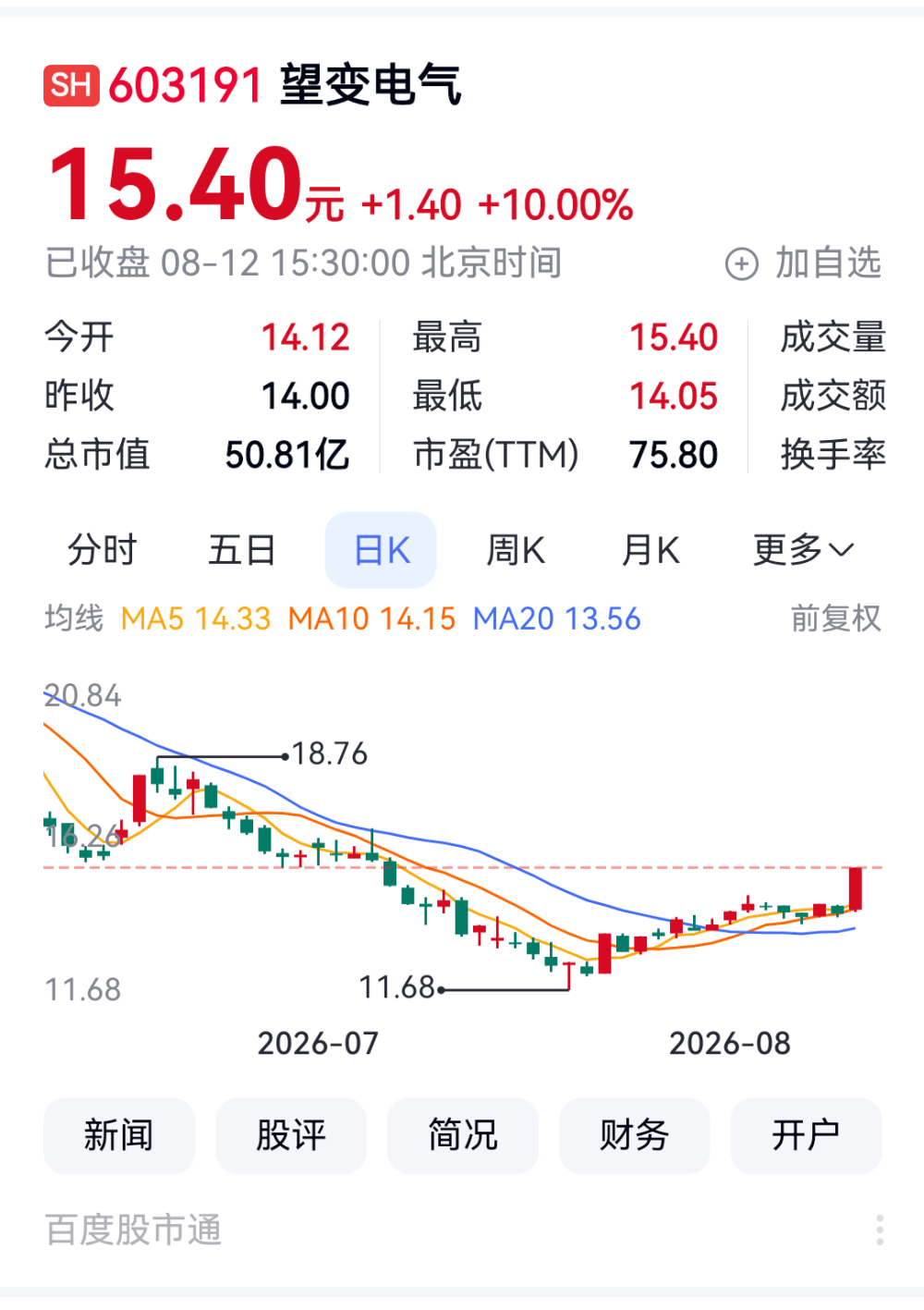 重慶A股57家上漲 瑜欣電子領漲 秦安股份四連板