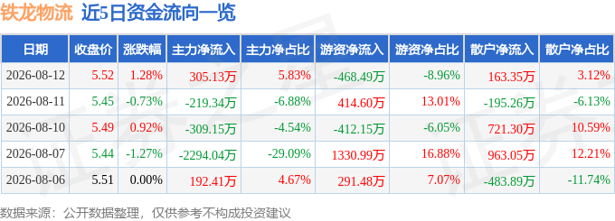 股票行情快報：鐵龍物流（600125）8月12日主力資金淨買入305.13萬元