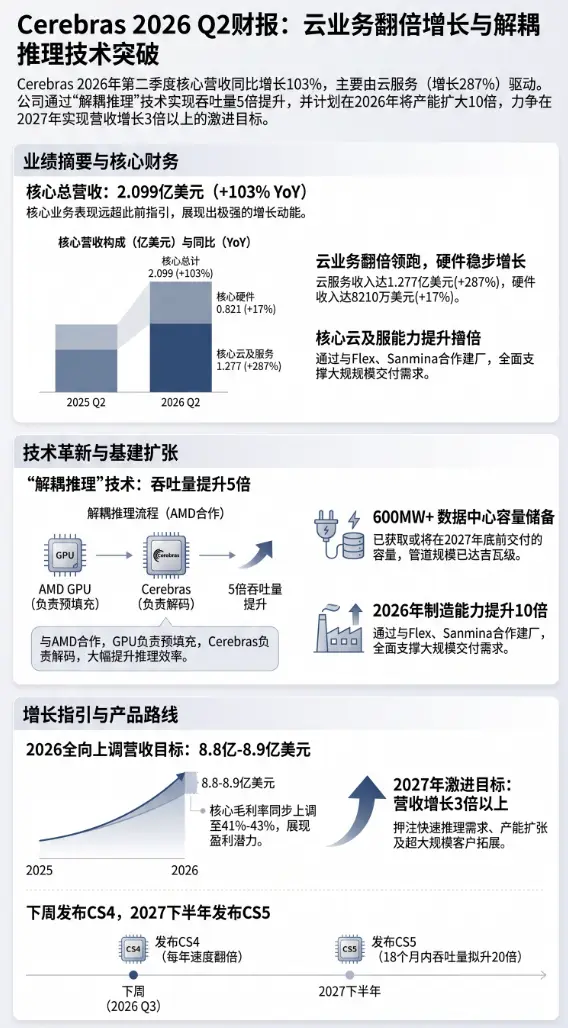 Cerebras電話會：“快速推理需求是無限的”，明年一季度上線AWS Bedrock