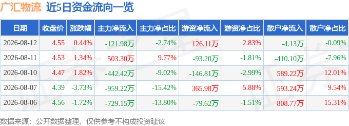 股票行情快報：廣匯物流（600603）8月12日主力資金淨賣出121.98萬元