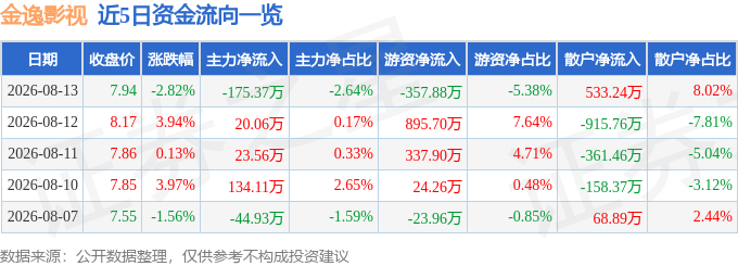 股票行情快報：金逸影視（002905）8月13日主力資金淨賣出175.37萬元