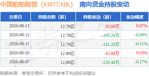 中國船舶租賃（03877.HK）：8月13日南向資金增持95.6萬股