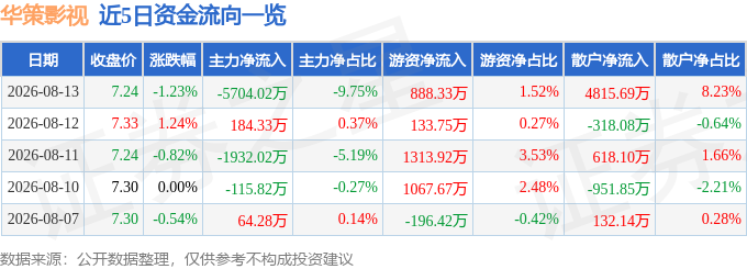 股票行情快報：華策影視（300133）8月13日主力資金淨賣出5704.02萬元