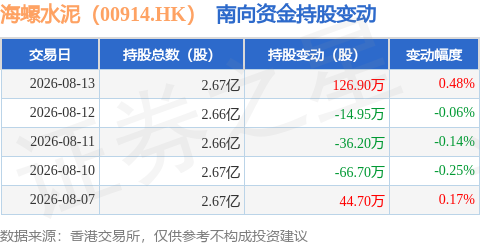 海螺水泥（00914.HK）：8月13日南向資金增持126.9萬股