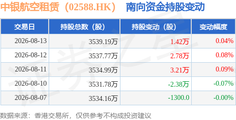 中銀航空租賃（02588.HK）：8月13日南向資金增持1.42萬股