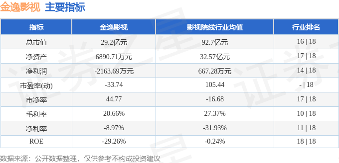 金逸影視（002905）8月14日主力資金淨賣出107.63萬元