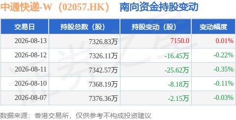 中通快遞-W（02057.HK）：8月13日南向資金增持7150股