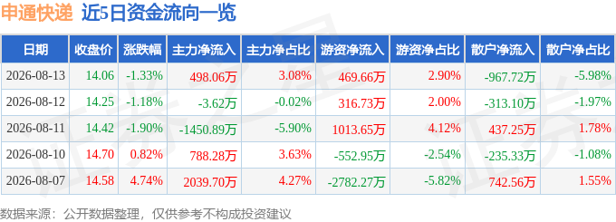股票行情快報：申通快遞（002468）8月13日主力資金淨買入498.06萬元