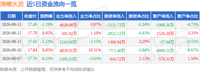 股票行情快報：海螺水泥（600585）8月13日主力資金淨買入4020.08萬元