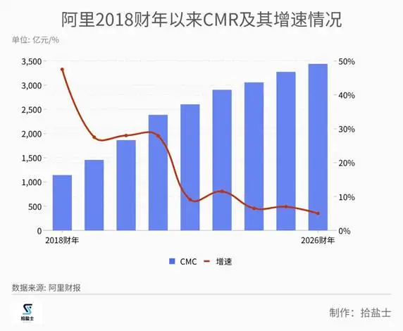 貨架電商失守注意力高地，阿里媽媽“躺賺”時代終結