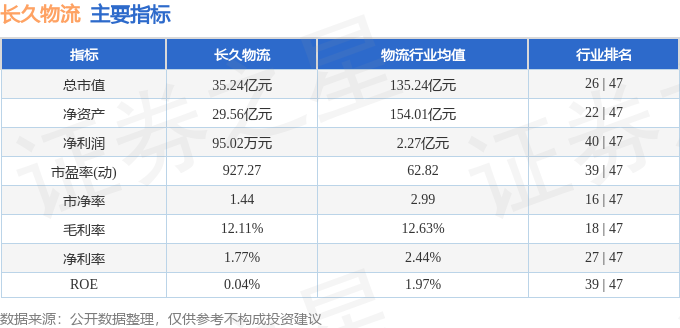 股票行情快報：長久物流（603569）8月14日主力資金淨賣出43.98萬元
