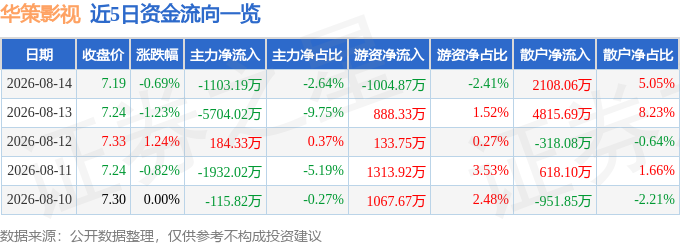 股票行情快報：華策影視（300133）8月14日主力資金淨賣出1103.19萬元