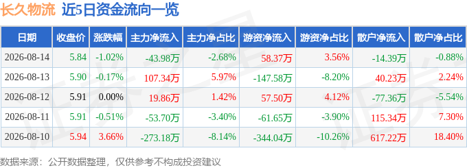 股票行情快報：長久物流（603569）8月14日主力資金淨賣出43.98萬元