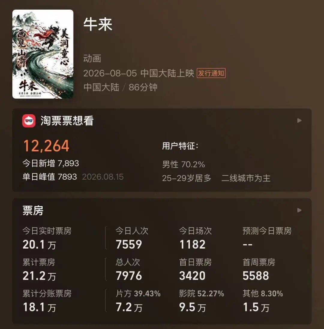 “抽象”電影《牛來》爆火！票房已超29萬，出品方前身為裝修公司，網友：看看到底有多爛