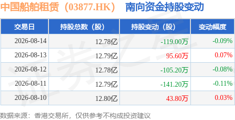 中國船舶租賃（03877.HK）：8月14日南向資金減持119萬股