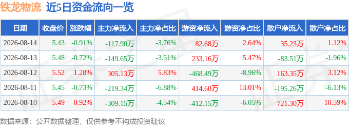 股票行情快報：鐵龍物流（600125）8月14日主力資金淨賣出117.90萬元