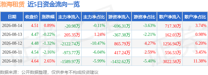 股票行情快報：渤海租賃（000415）8月14日主力資金淨賣出20.98萬元