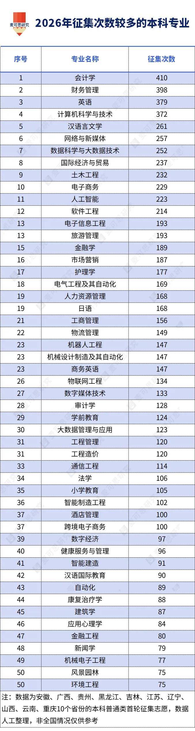 原創未錄滿專業排名榜：會計學榜首，計算機、人工智慧也上榜