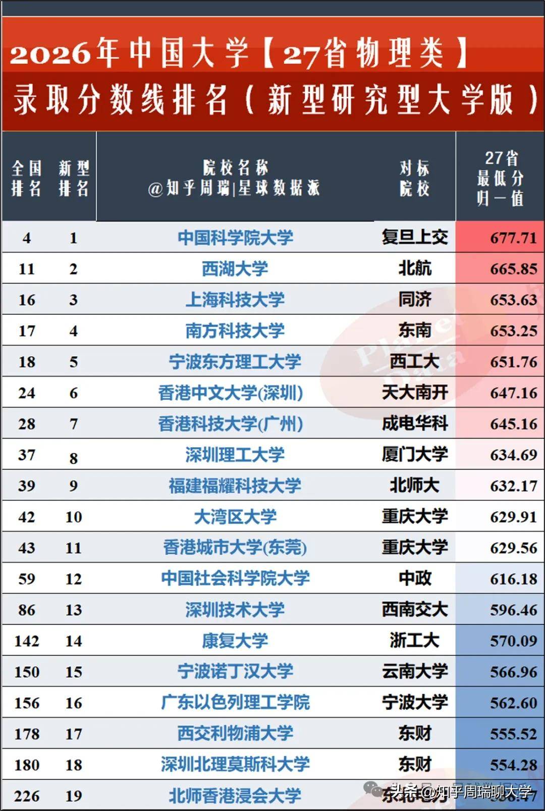 原創984.5新型大學分數超985：西湖比肩北航，福耀科技超一半985！