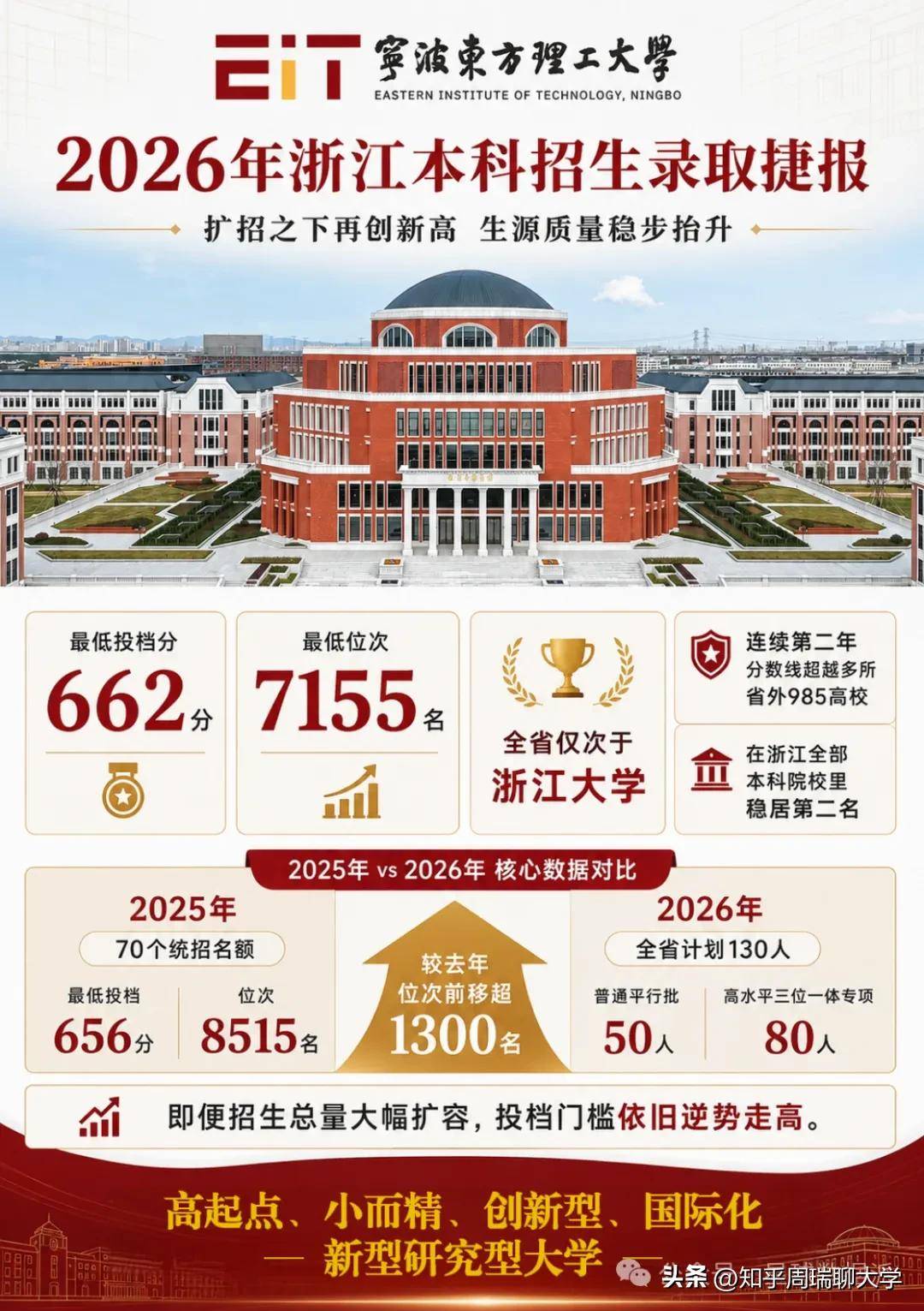 原創984.5新型大學分數超985：西湖比肩北航，福耀科技超一半985！