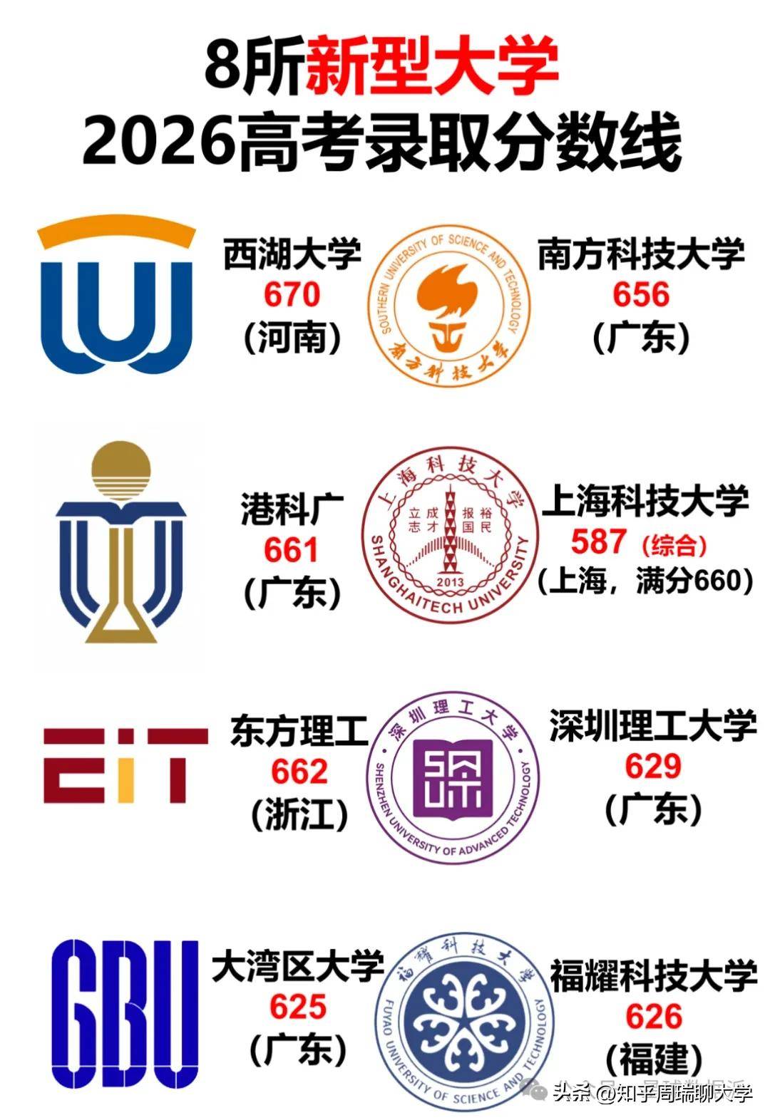 原創984.5新型大學分數超985：西湖比肩北航，福耀科技超一半985！