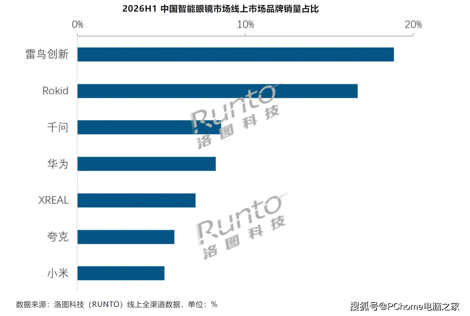 上半年智慧眼鏡市場高增 AR眼鏡銷量同比大漲109.4%