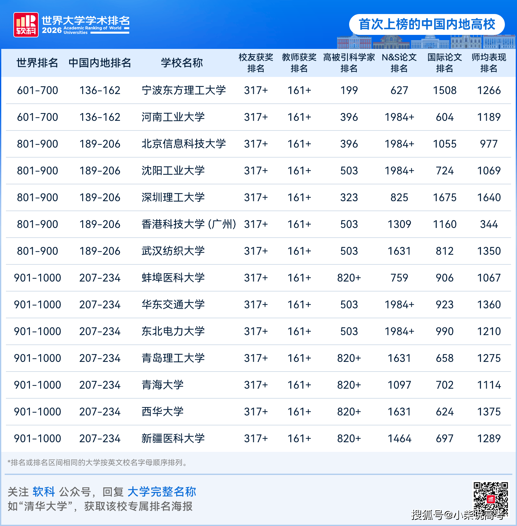 校史首次，14所大學進入全球1000強